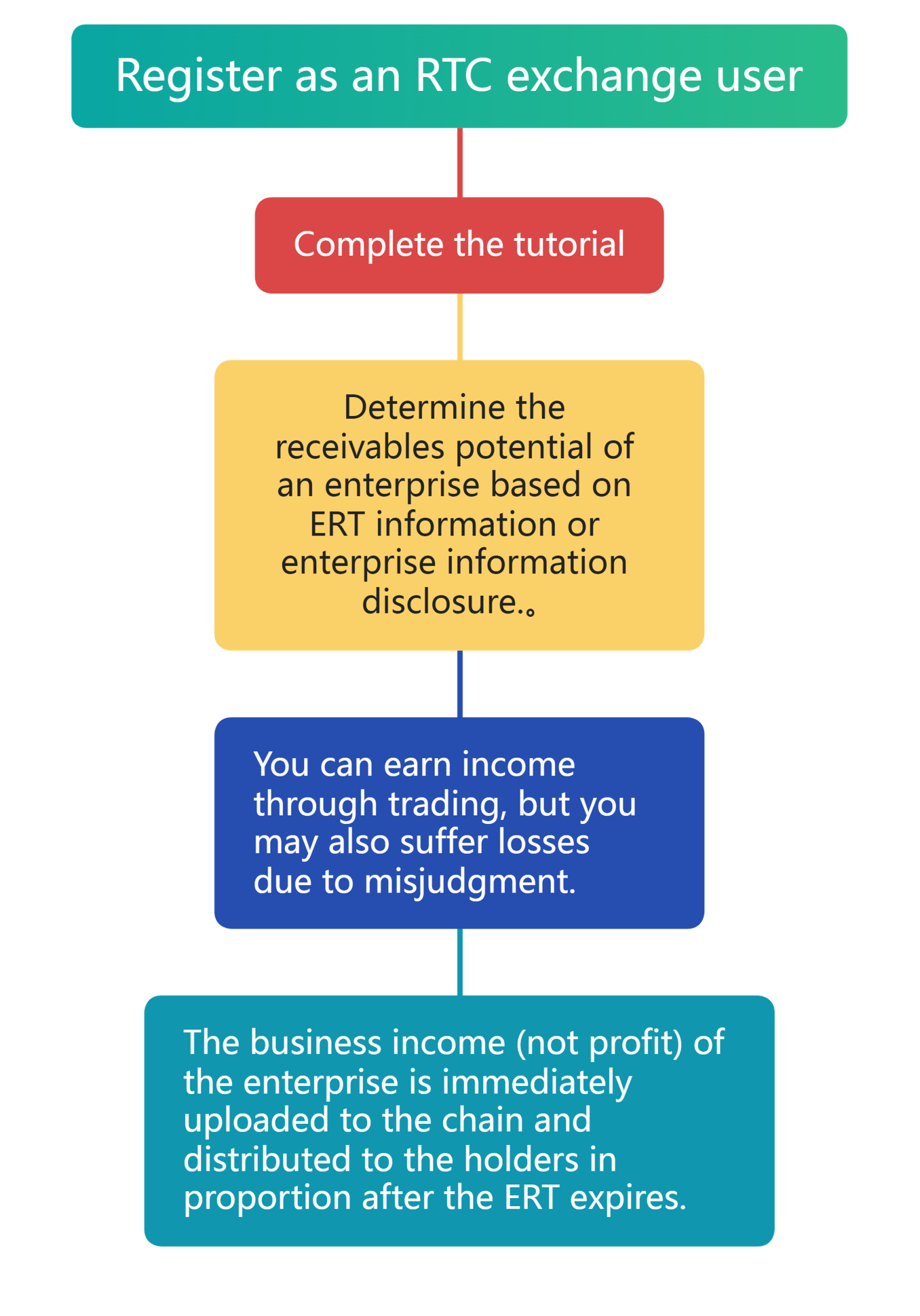 交易所用户交易及盈利流程